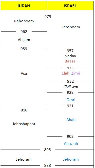 Chronology of the Kings - until Jeroham