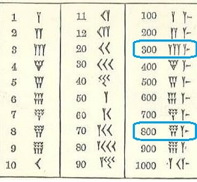 Cuneiform numbers