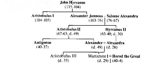 Hasmonean dynasty until Herod
