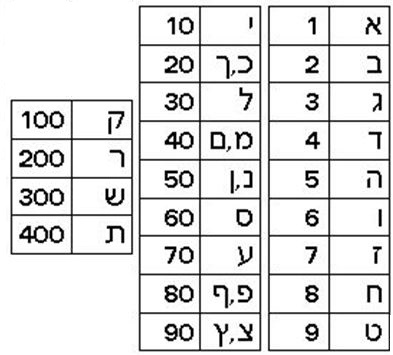 Hebrew alphabet and its numerical values